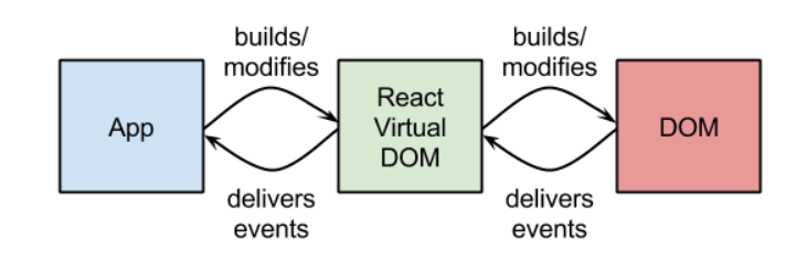virtual dom