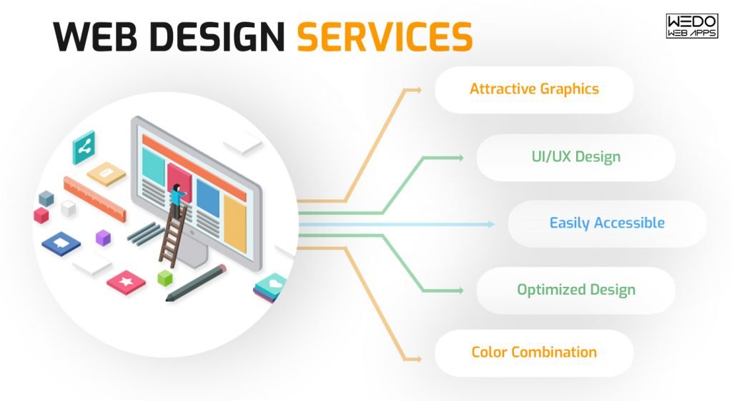 Considerations for Availing the Services Of Web Design in Birmingham