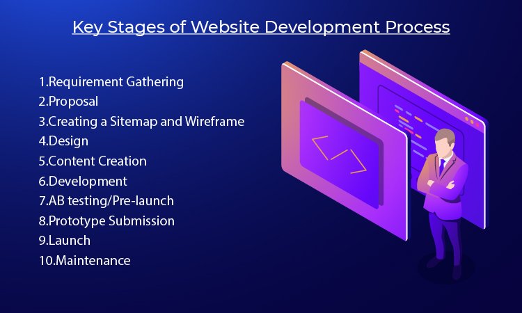 Key stages of website development process