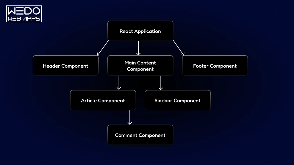 React JS for Web Development Why React JS Powers Web Apps