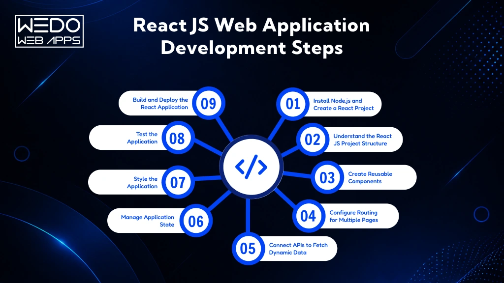 React Web App Development React JS Application Process
