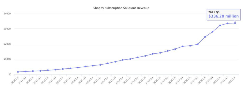 Shopify Revenue for Subscription Solutions