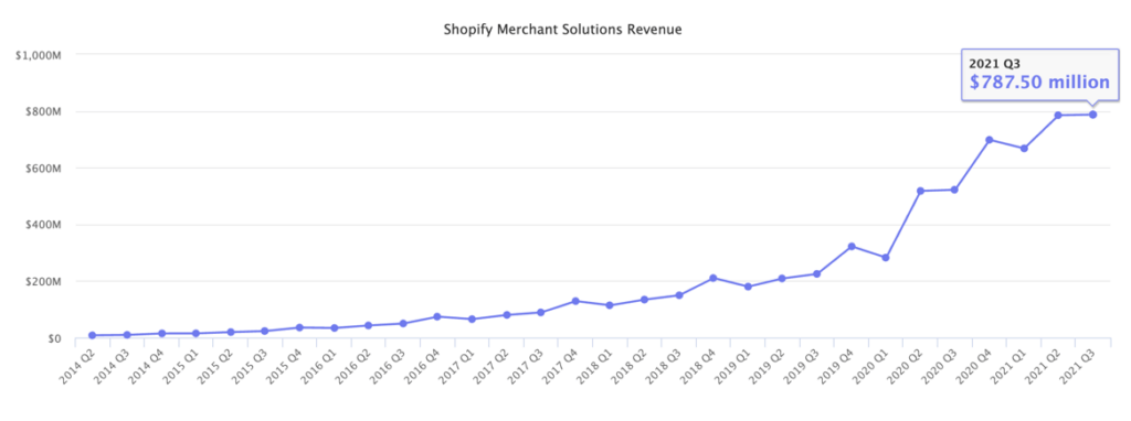 Shopify Revenue for Merchants Solution