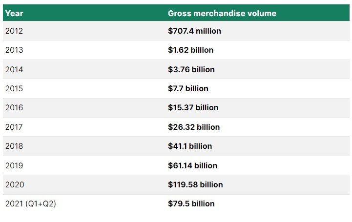 Shopify’s gross merchandise since 2012