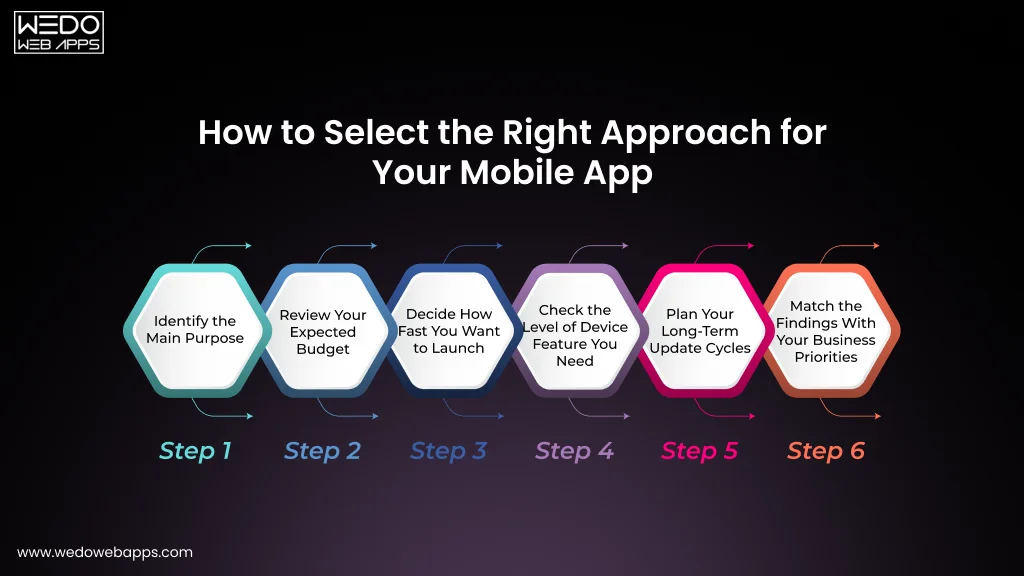 How to Select the Right Approach for Your Mobile App