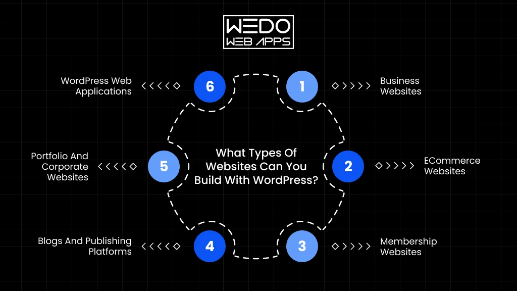 WordPress Website Types You Can Build