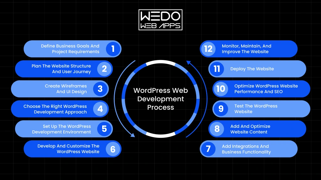 Steps in WordPress Web Development Process