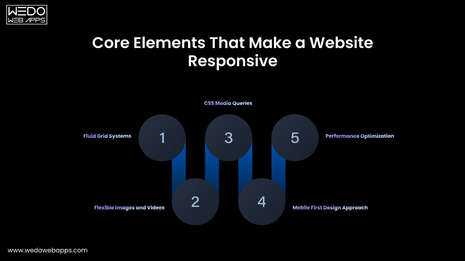Core Elements That Make a Website Responsive