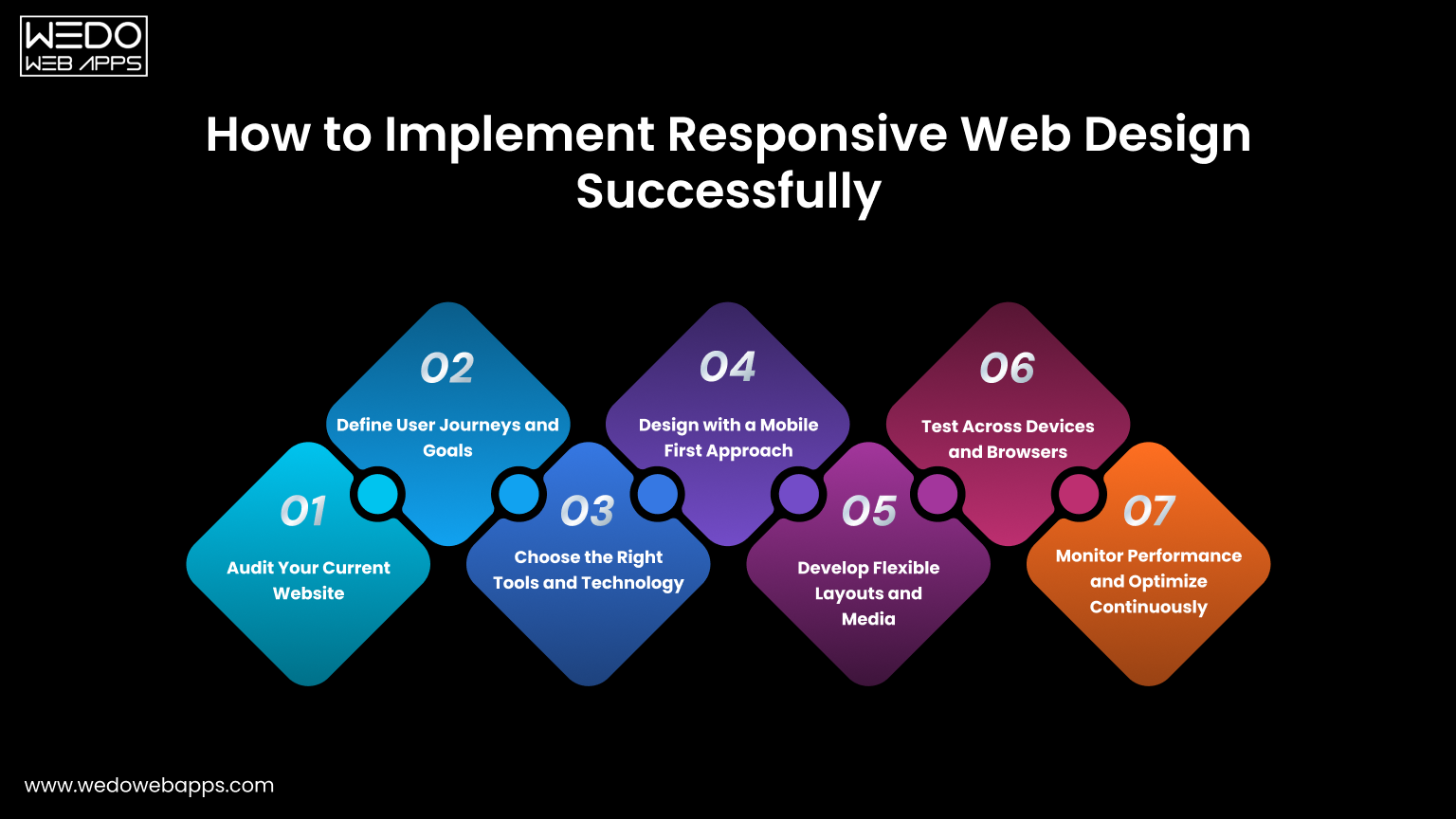 process to implement responsive web design