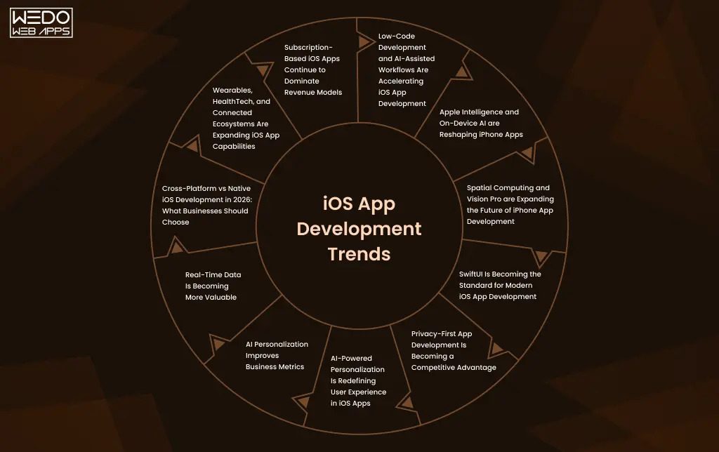 iOS App Development Trends Businesses