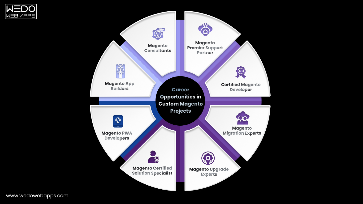 Career Opportunities in Custom Magento Projects