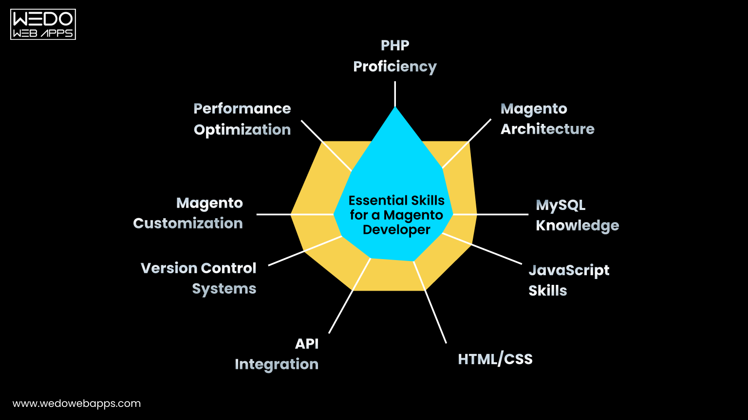 Essential Skills for Magento Developer