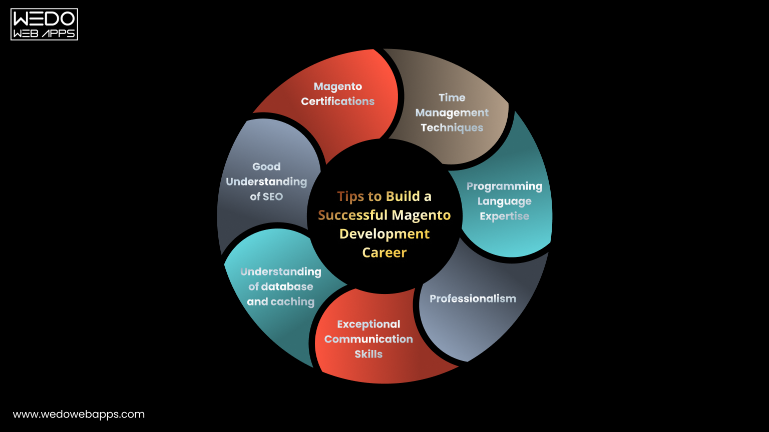 Build a Successful Magento Development Career