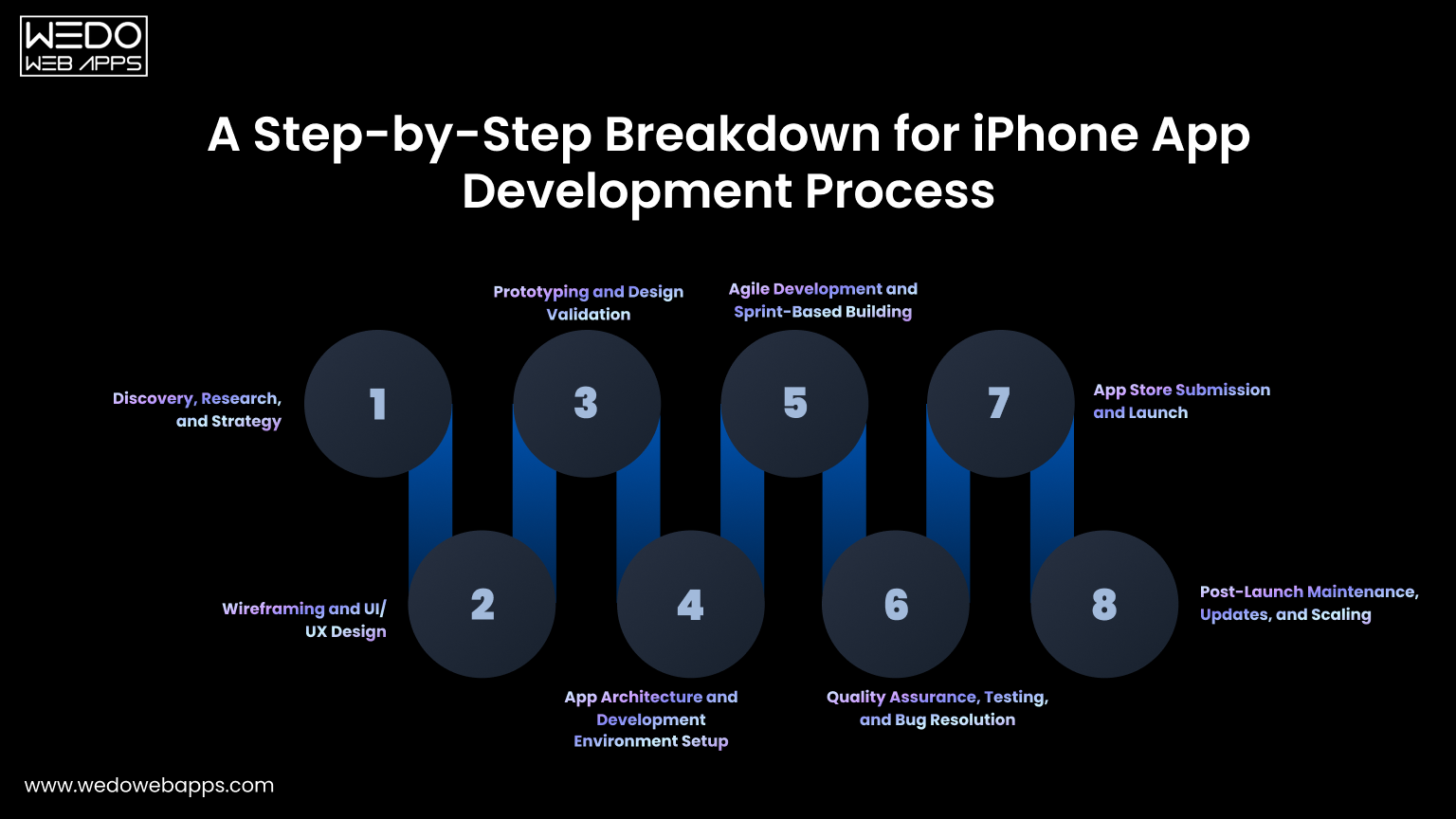Breakdown for iPhone App Step-by-Step Breakdown for iPhone App Development