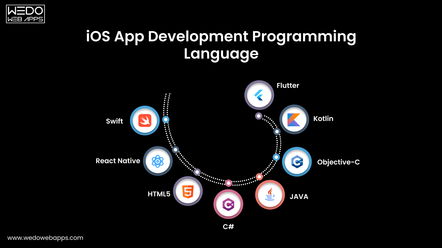Tools, aTechnologies, and Languages Languages for iPhone App Development