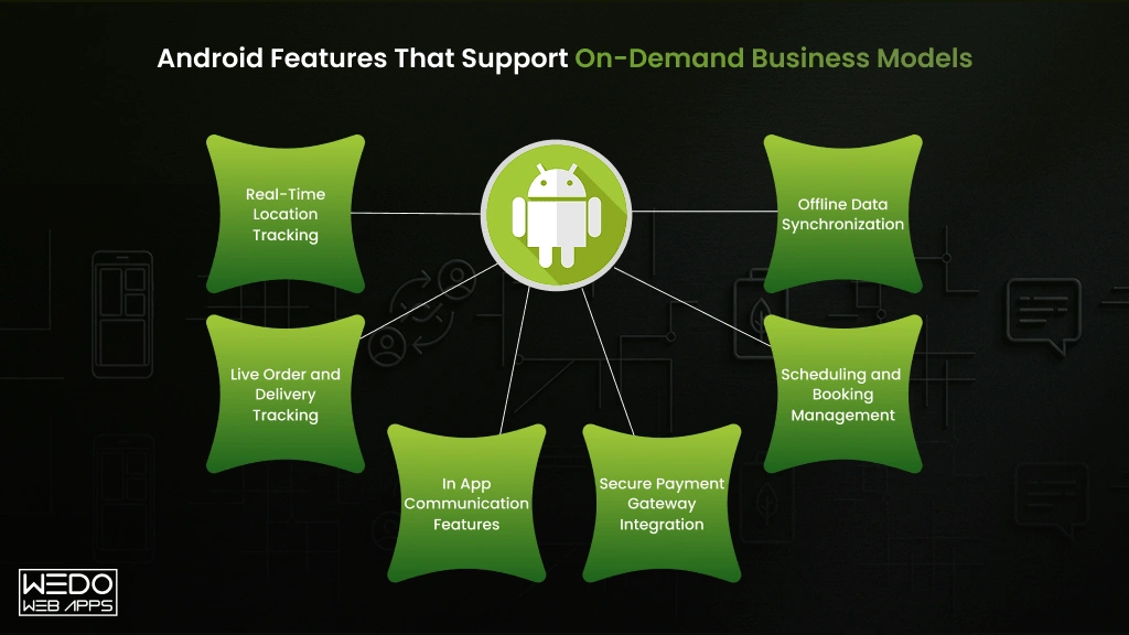 Android Features On-Demand Business Models Android Features That Support On-Demand Business Models