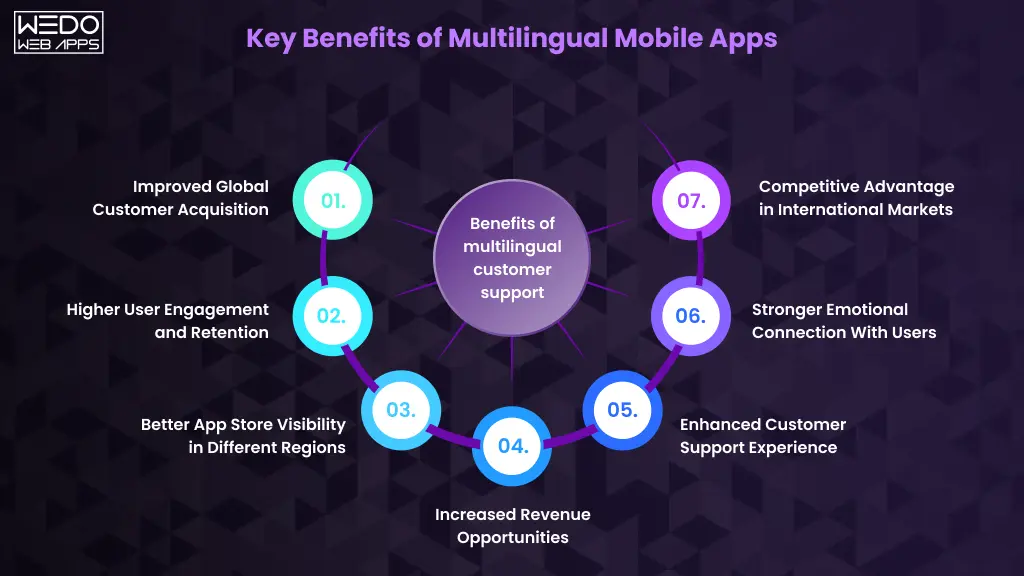 Benefits of Multilingual Apps for Growth
