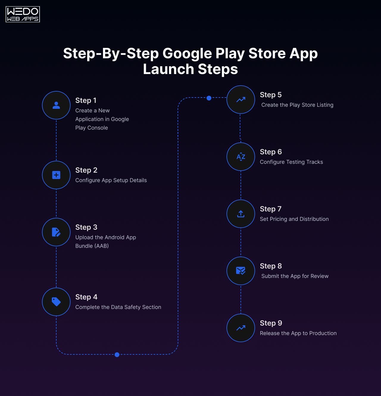Step-By-Step Google Play Store App Launch Steps