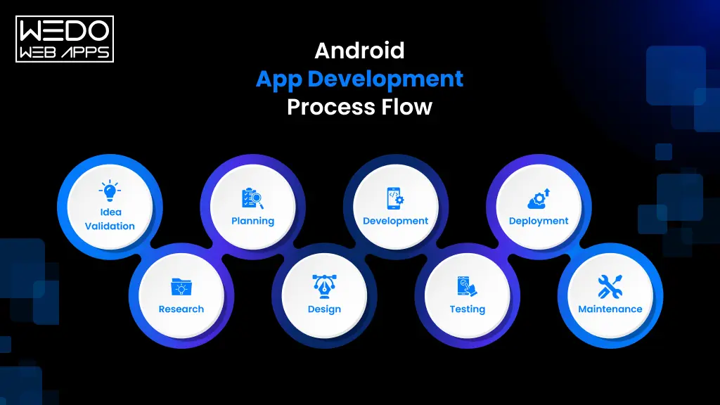 Android App Development Process Flow Android app development steps flow