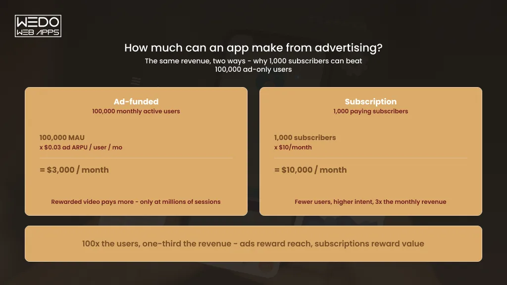 How Apps Make Money Through Advertising