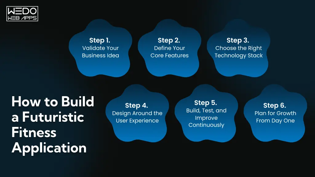 How to Build a Futuristic Fitness Application Steps to Develop a Smart Fitness App