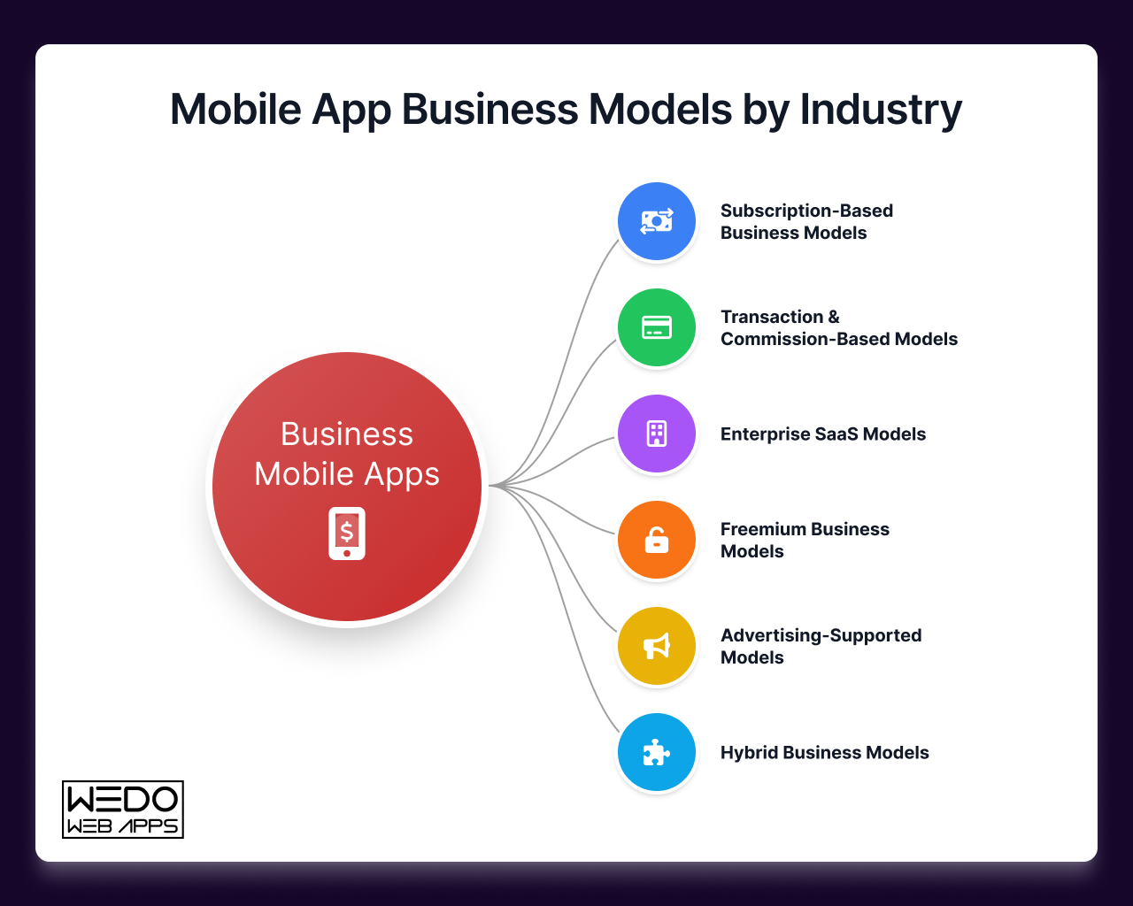 Mobile App Business Models by Industry