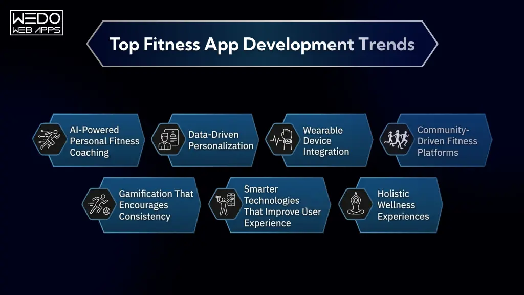 Fitness App Development Trends Fitness App Development Trends