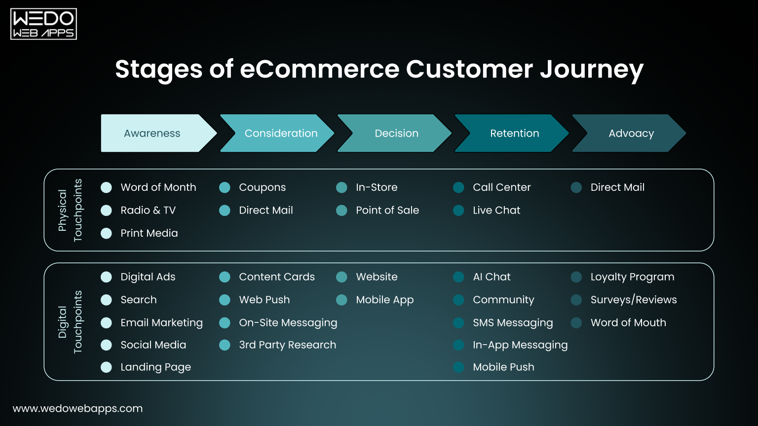 Key stages in the eCommerce customer journey