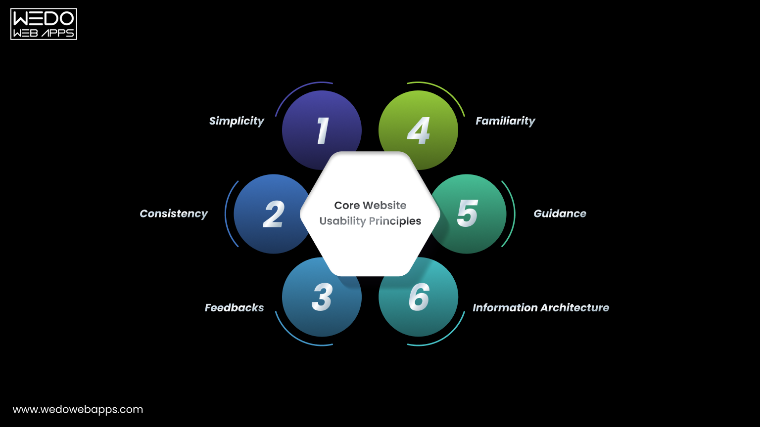 Core Website Usability Principles Explained