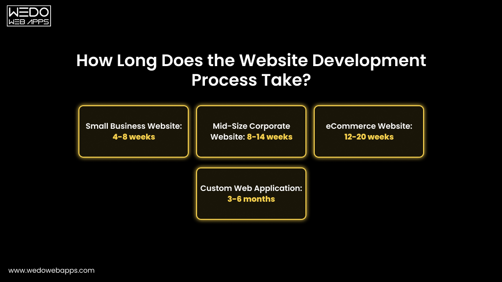 How Long Does the Website Development Process Take