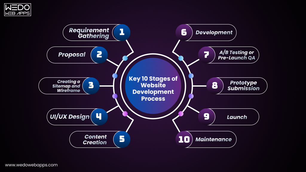 Stages of Website Development Process