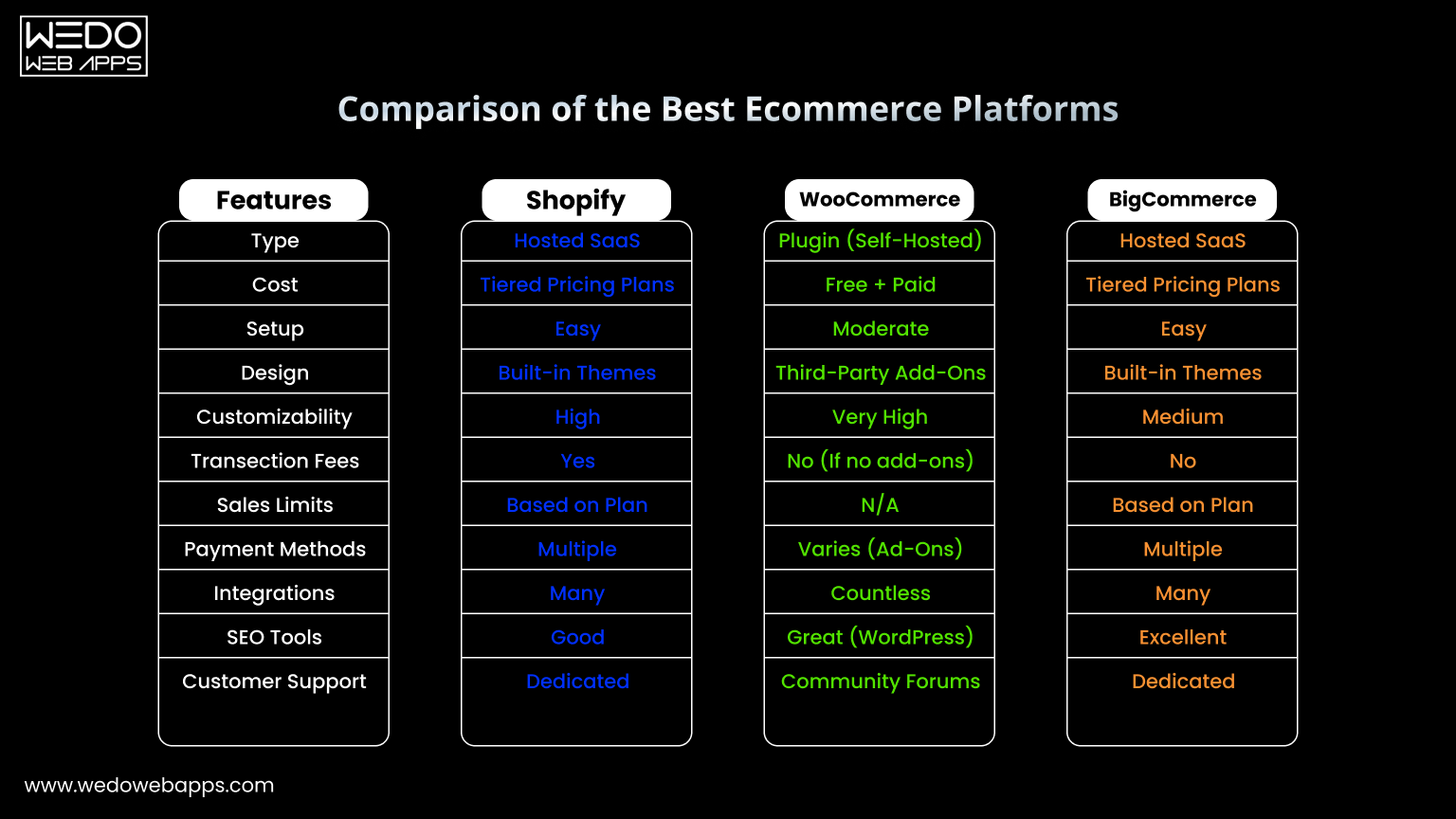 Comparing WooCommerce With Other Platforms