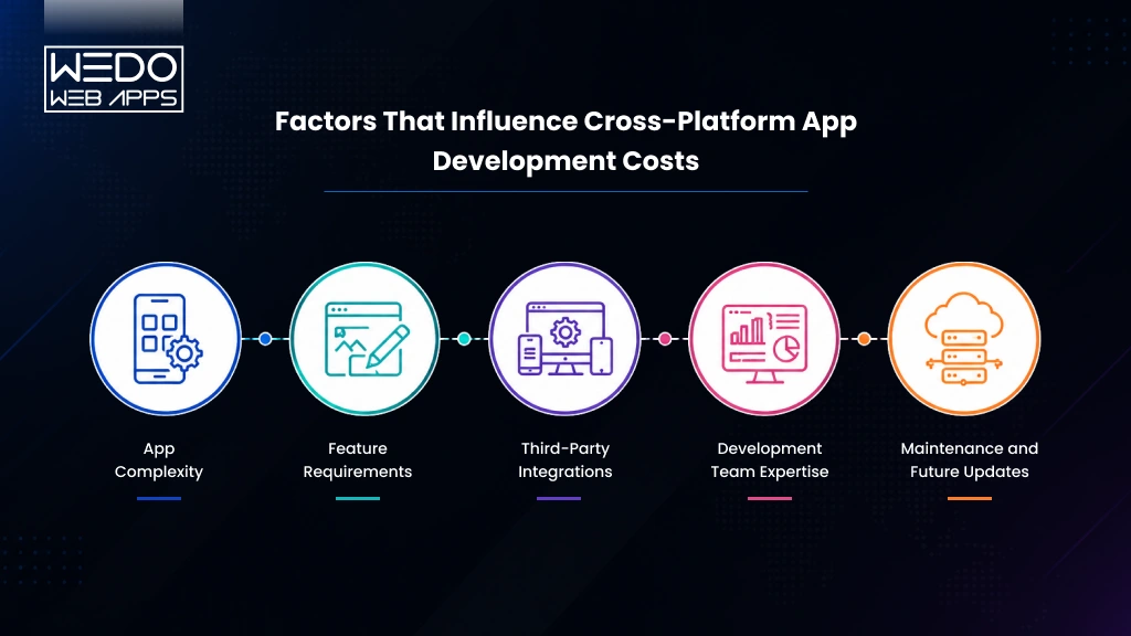 Cross-Platform App Development Costs Factors of Cross-Platform App Development Costs