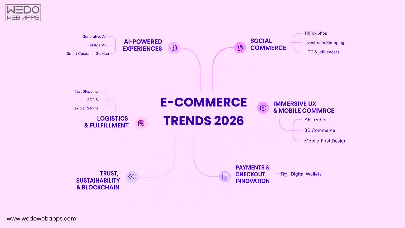 Ecommerce Trends 2026