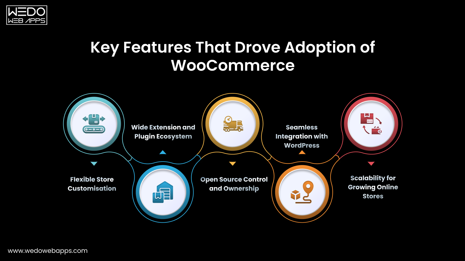 Key WooCommerce features