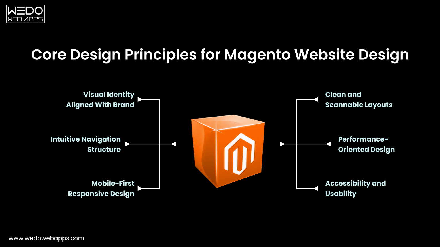 Magento website design principles for eCommerce