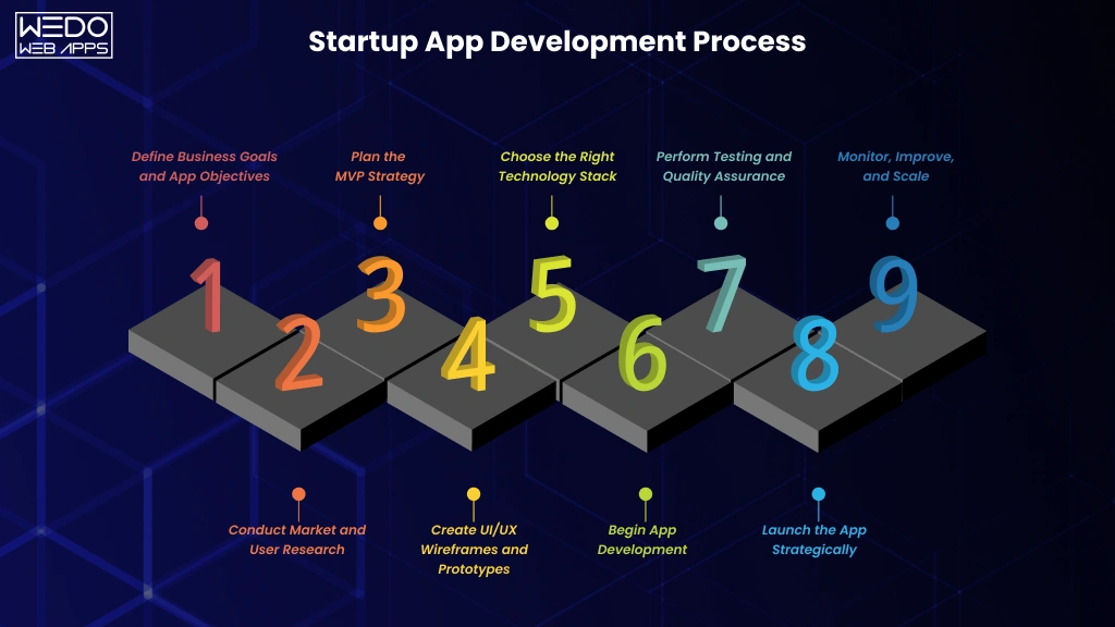 Startup App Development Process Steps in Startup App Development