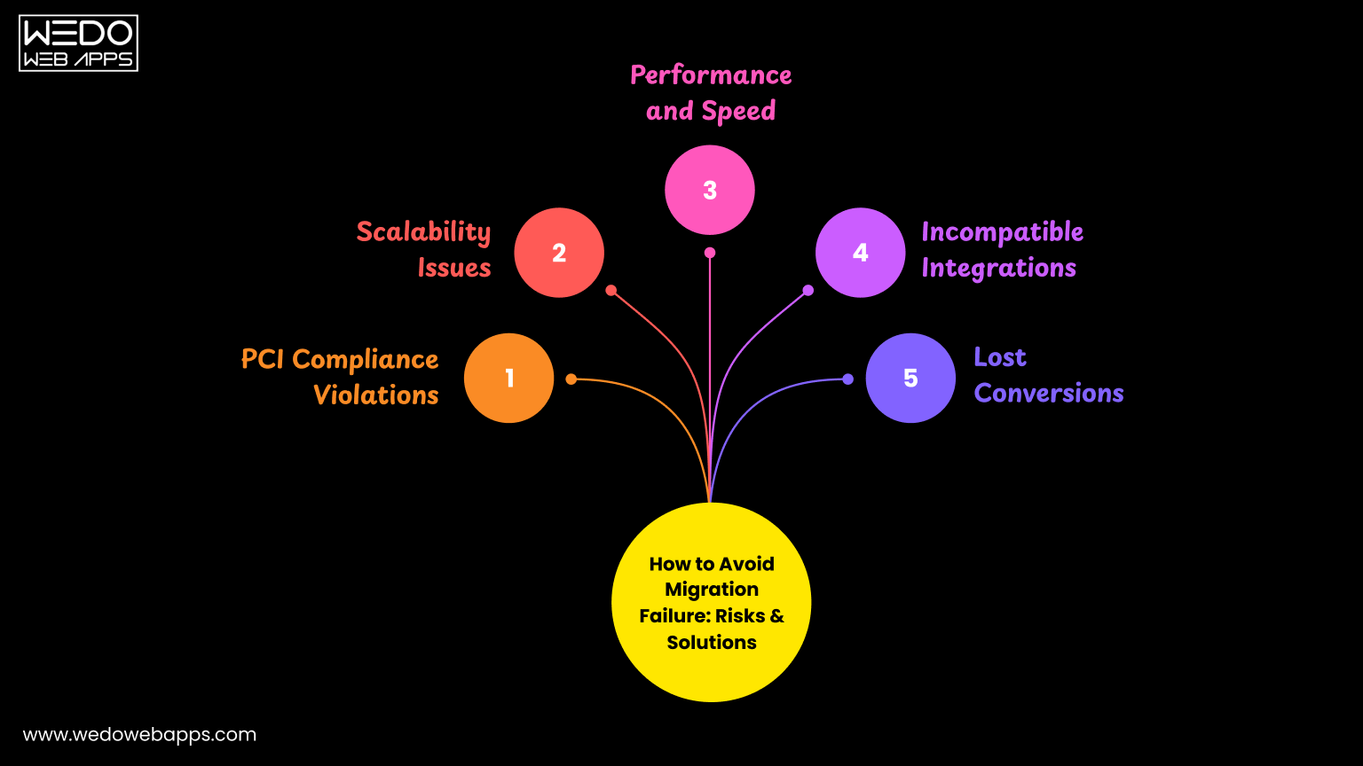 Avoid Migration Failure How to Avoid Migration Failure