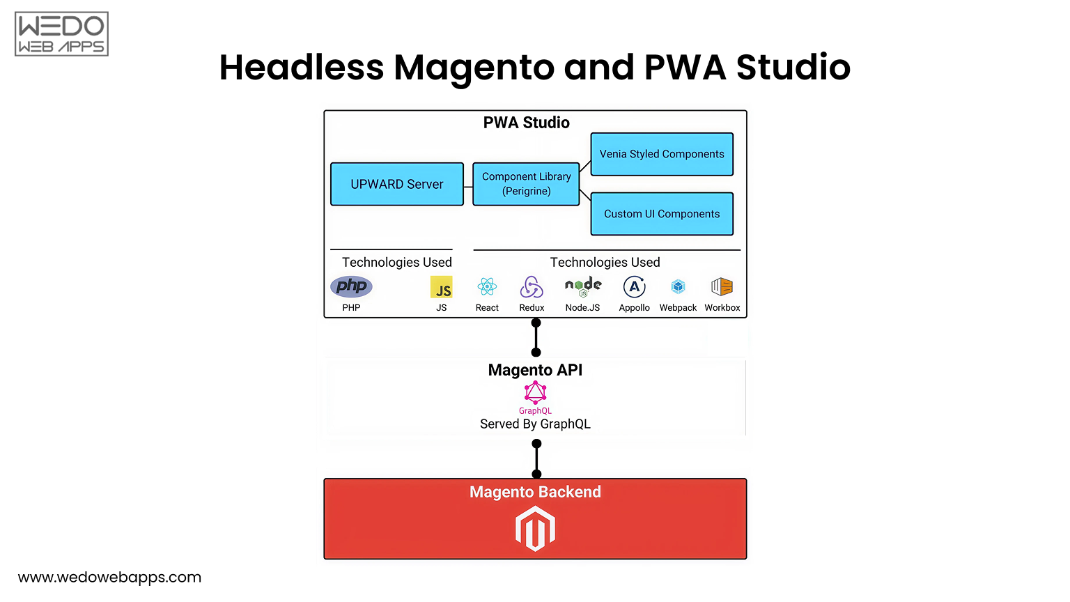 Headless Magento with PWA Studio