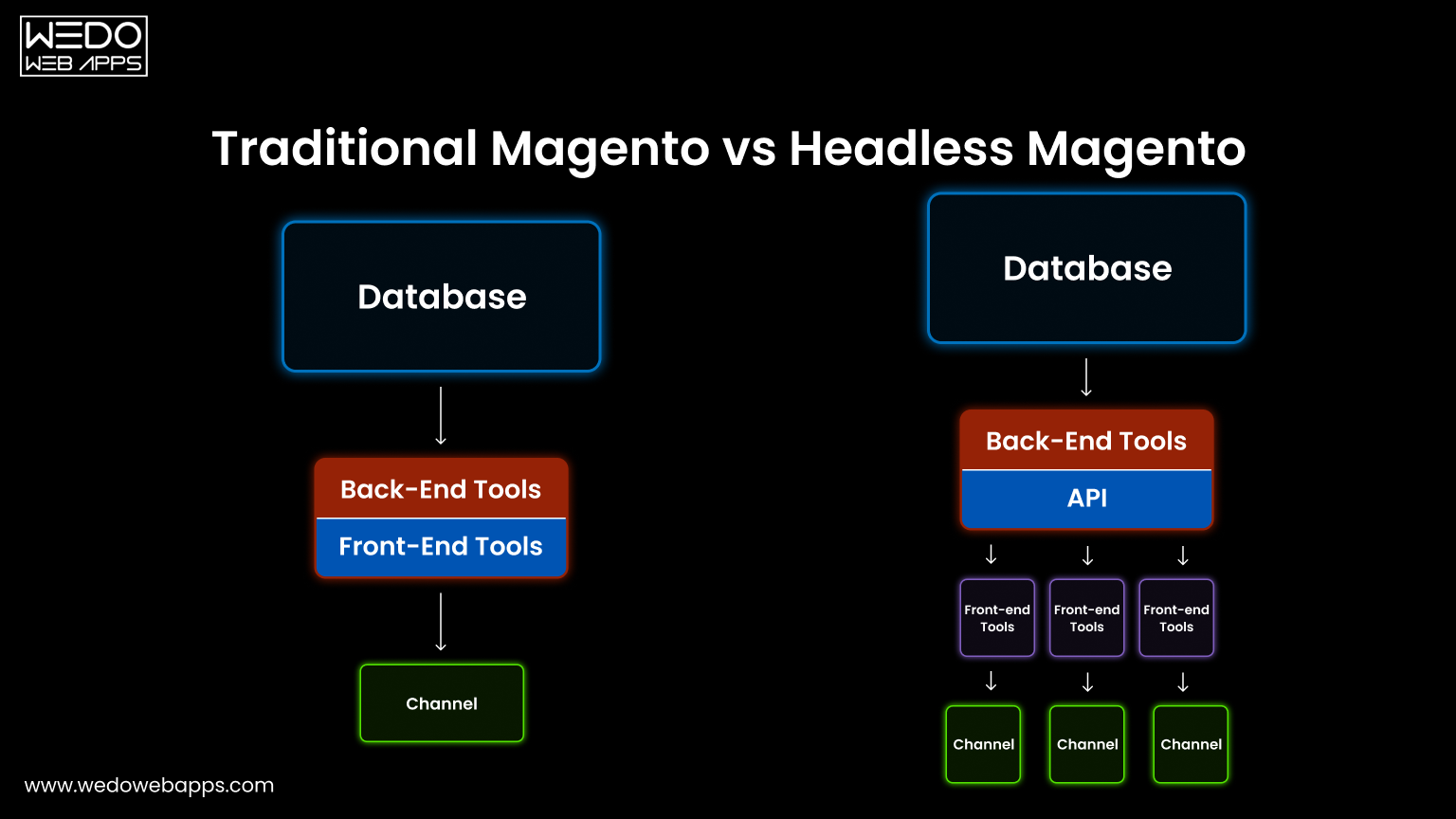 Headless Magento vs Traditional Magento Architecture