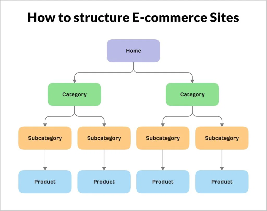 Indexing Structure Indexing Structure Ecommerce