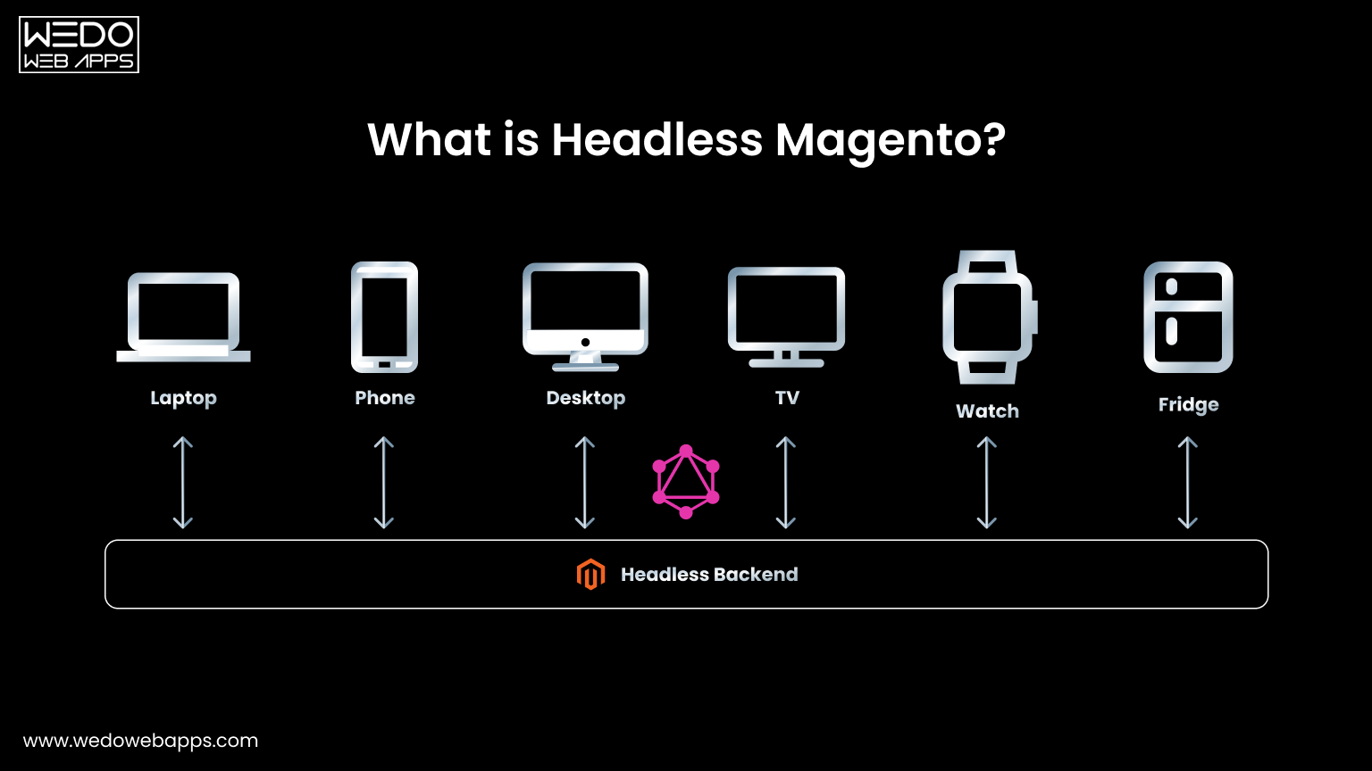 What is Headless Magento Architecture