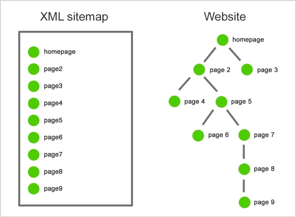 XML Sitemap Check XML Sitemap