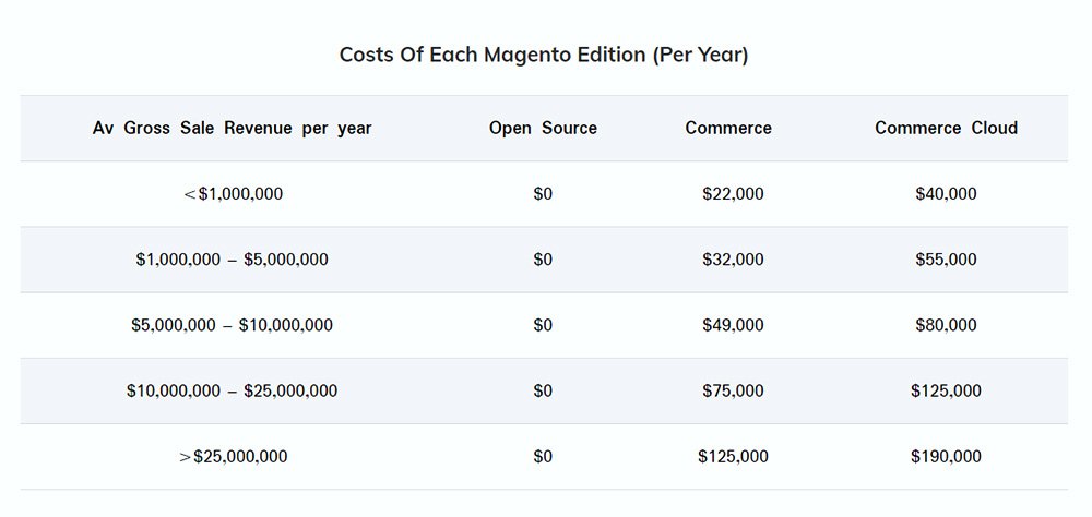 Costs of each magento edition