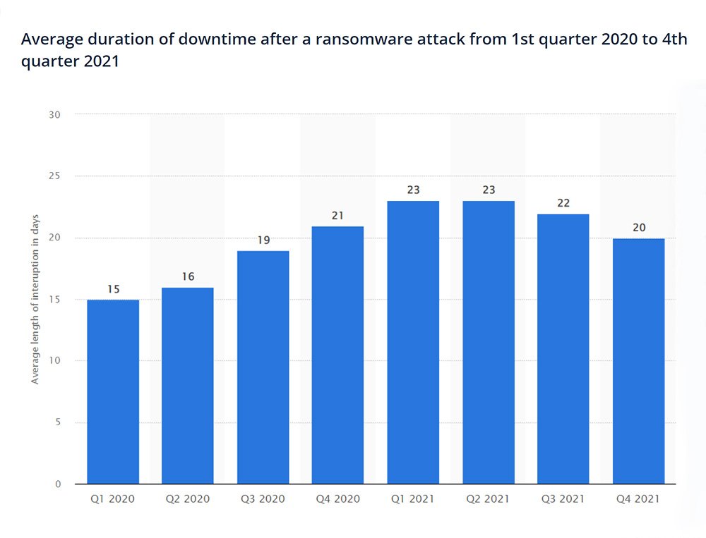 Average downtime after ransomware attack
