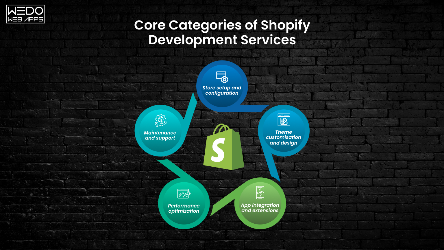 Main categories of Shopify development services
