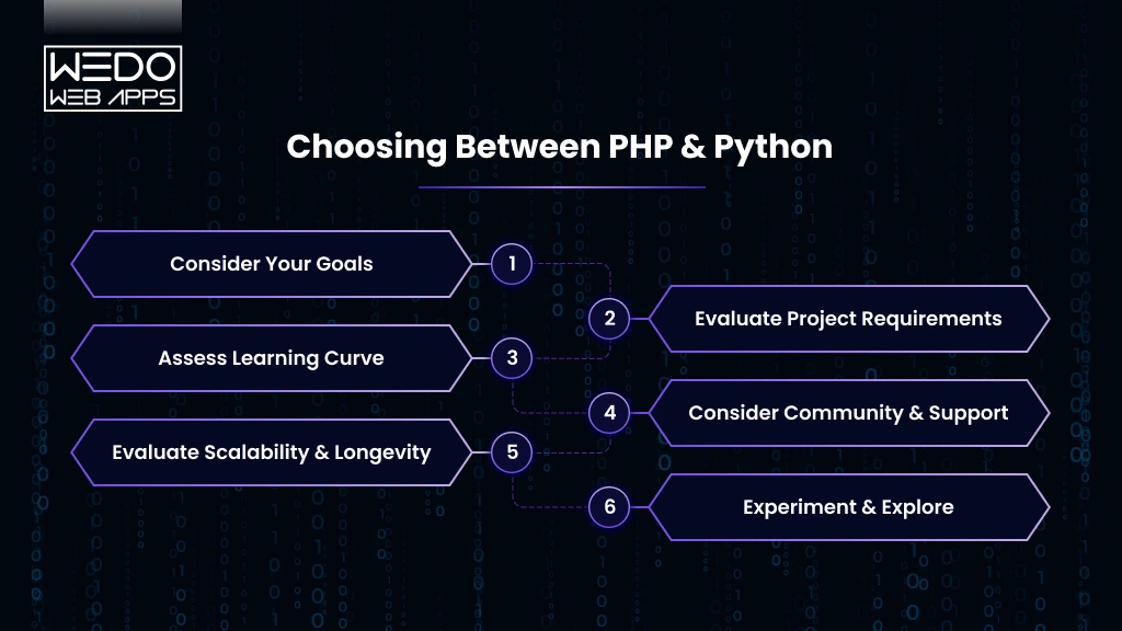 Choose Between PHP and Python How to Choose Between PHP and Python