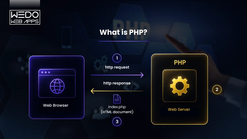 What is PHP What is PHP Explain
