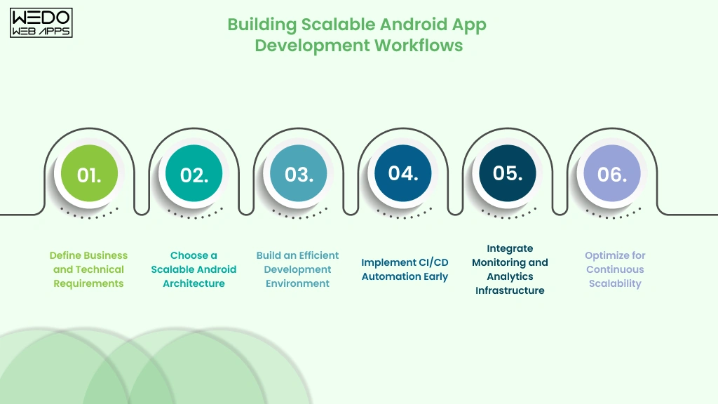 Android App Development Workflows Building Scalable Android App Development Workflows