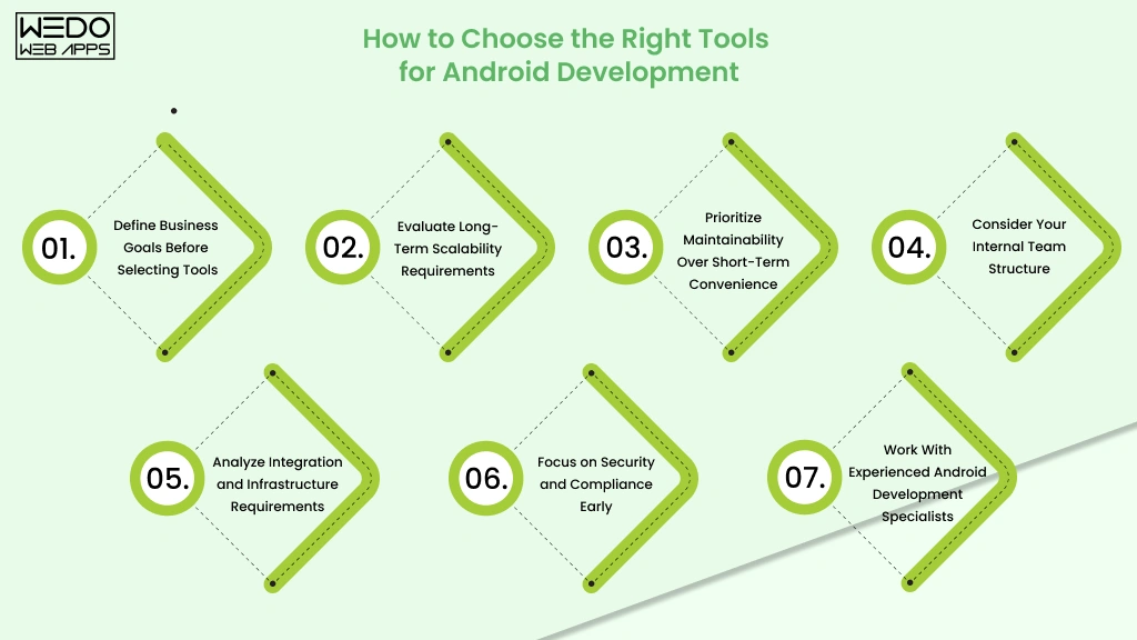 Choose Right Tools for Android Development How to Choose the Right Tools for Android Development